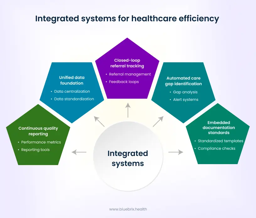 Integrated systems for healthcare efficiency