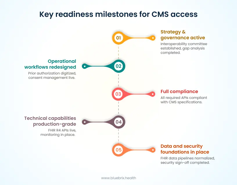 Key readiness milestones 