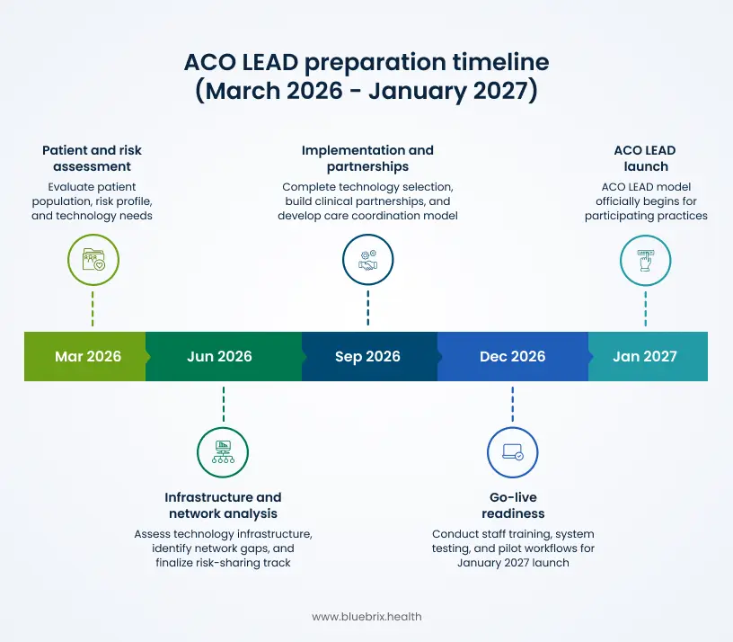 ACO LEAD Preparation Timeline (March 2026 - January 2027)