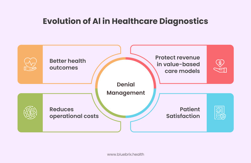 Imperative of Denial Management