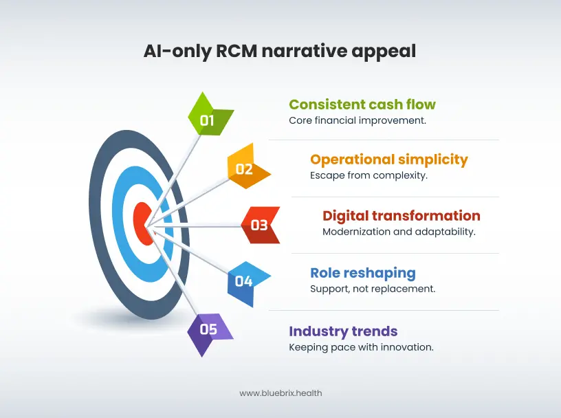 AI-only RCM narrative appeal