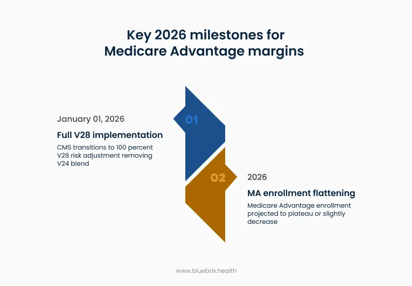 1. Key 2026 milestones for Medicare Advantage margins