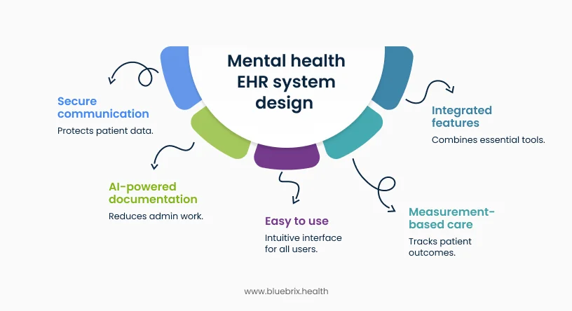 Mental health EHR system
