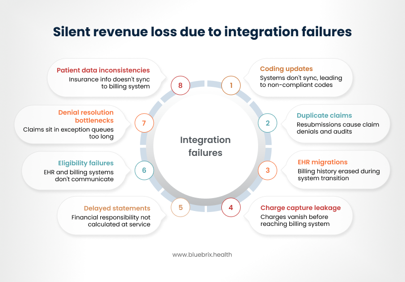 1. Silent Revenue Loss Due to Integration Failures