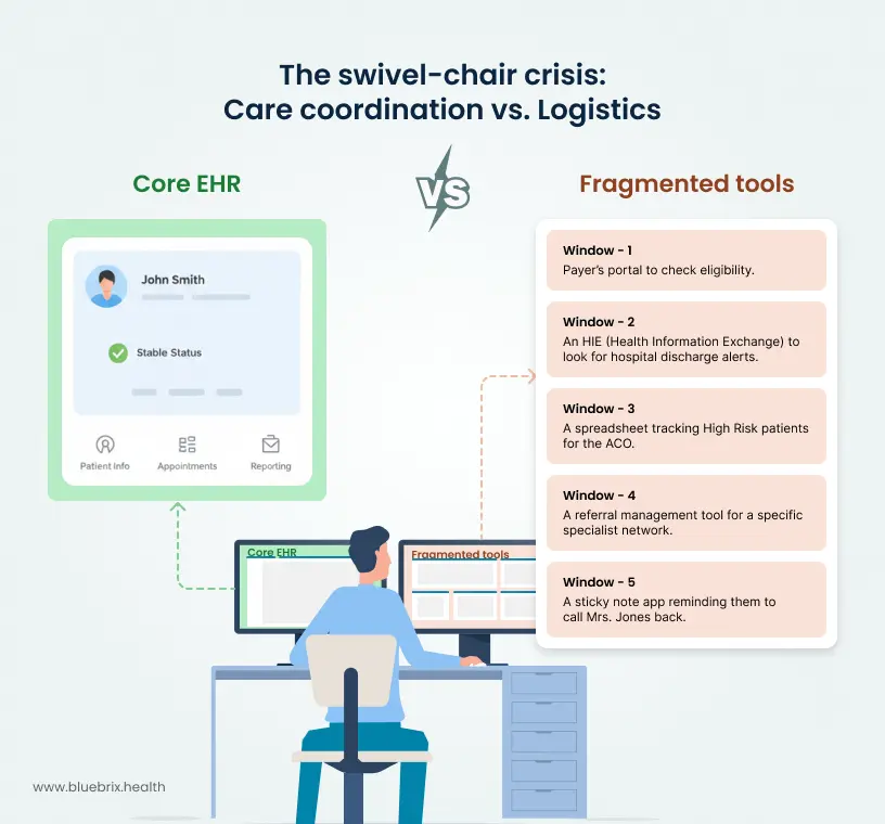 swivel-chair crisis_ Care coordination vs. Logistics