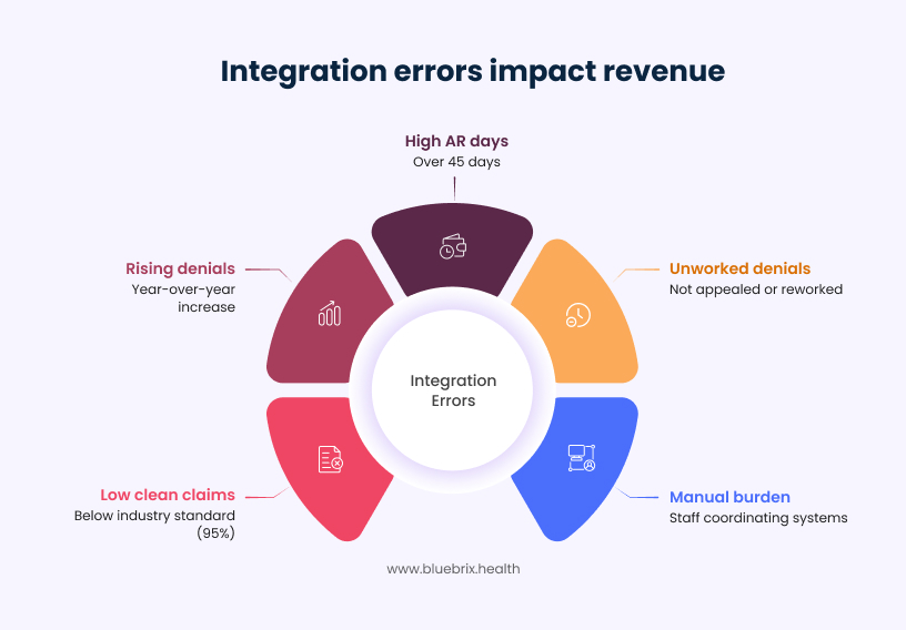Integration errors impact revenue
