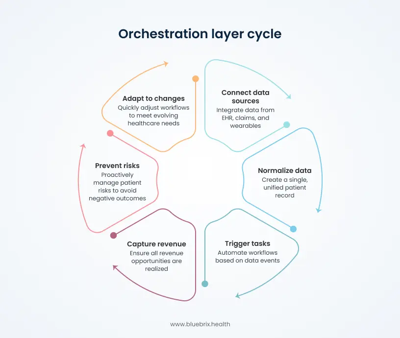 Orchestration Layer Cycle