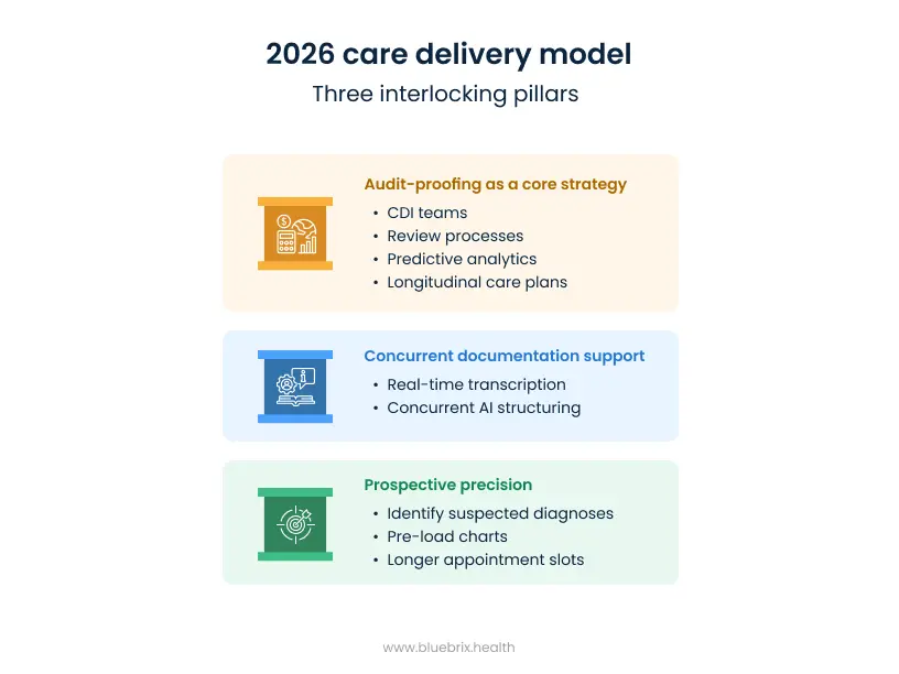 2026 care delivery model Three interlocking pillars