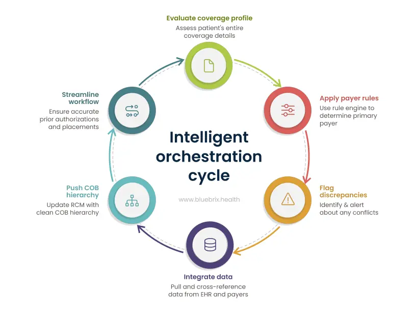 Intelligent orchestration cycle