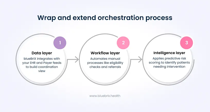 Wrap and Extend Orchestration Process