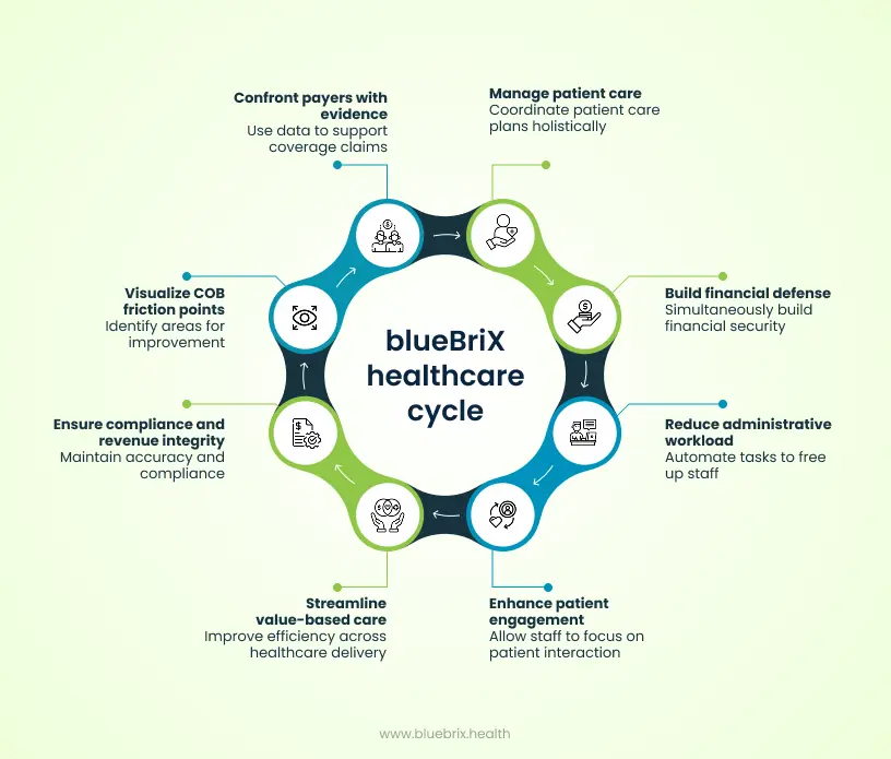 blueBriX healthcare cycle