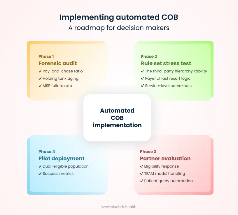  Implementing automated COB - A roadmap for decision makers