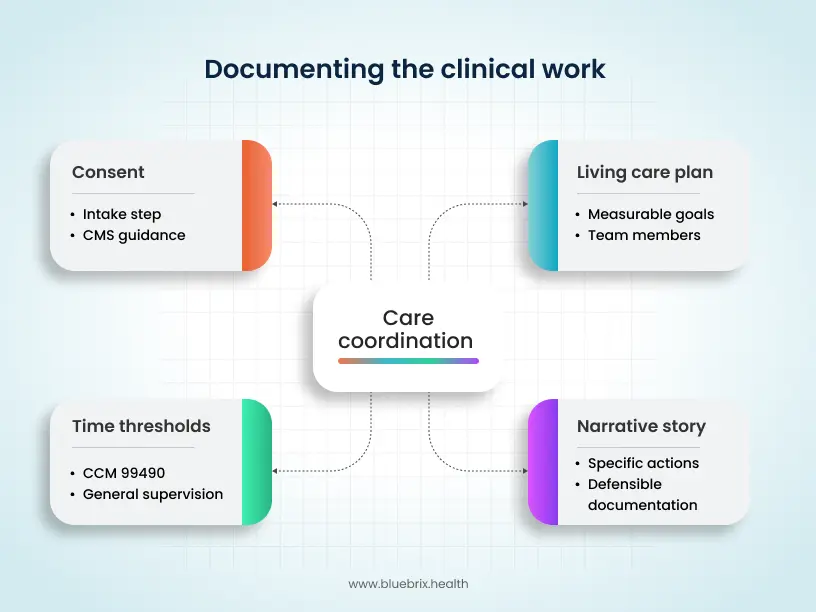 clinical work documenting