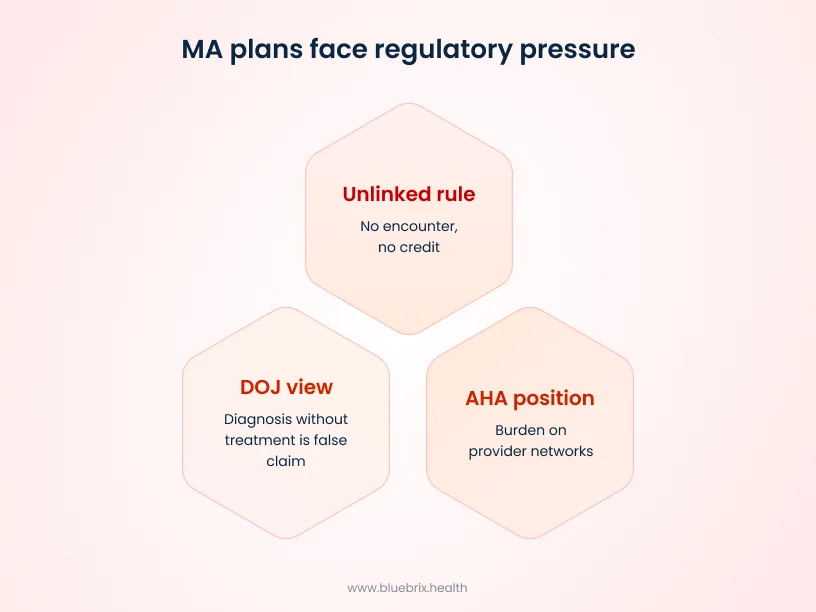 MA plans face regulatory pressure