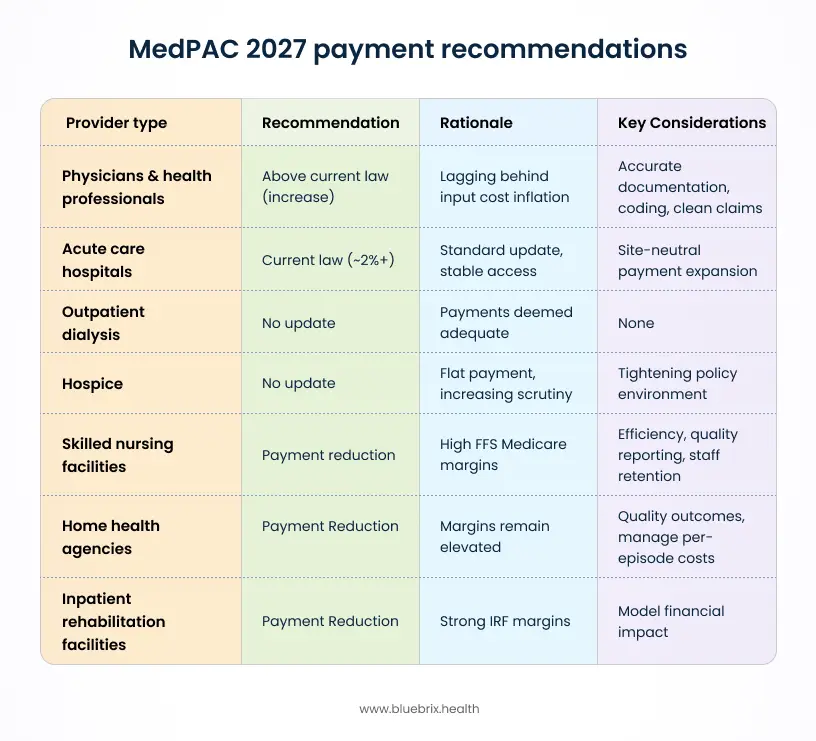 Medpac payment recommendations 