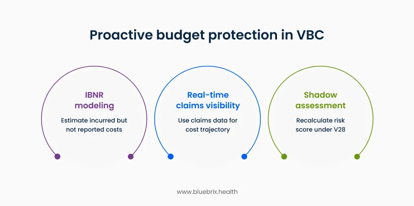 Proactive budget protection in VBC