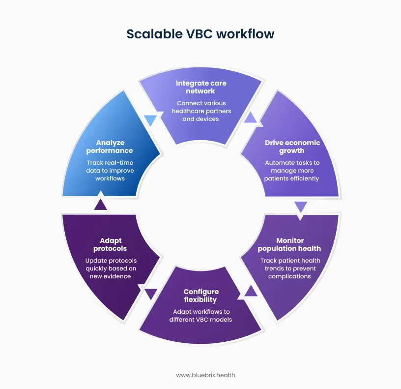 1. Scalable VBC workflow
