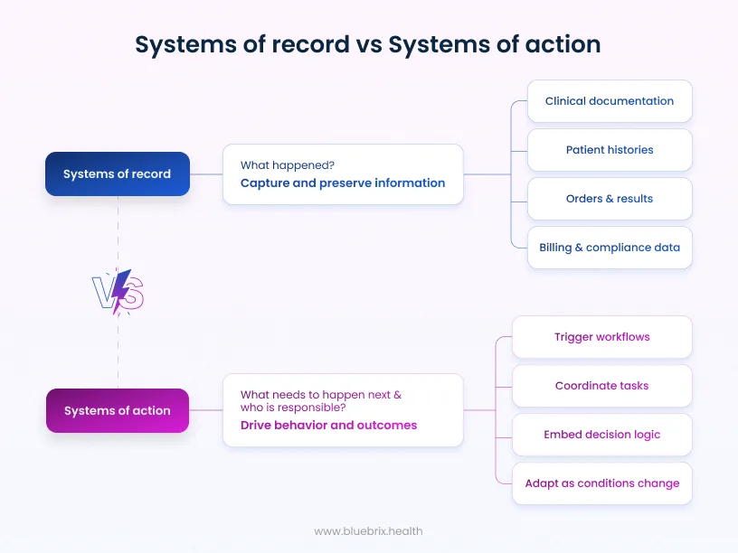 Systems of record vs Systems of action