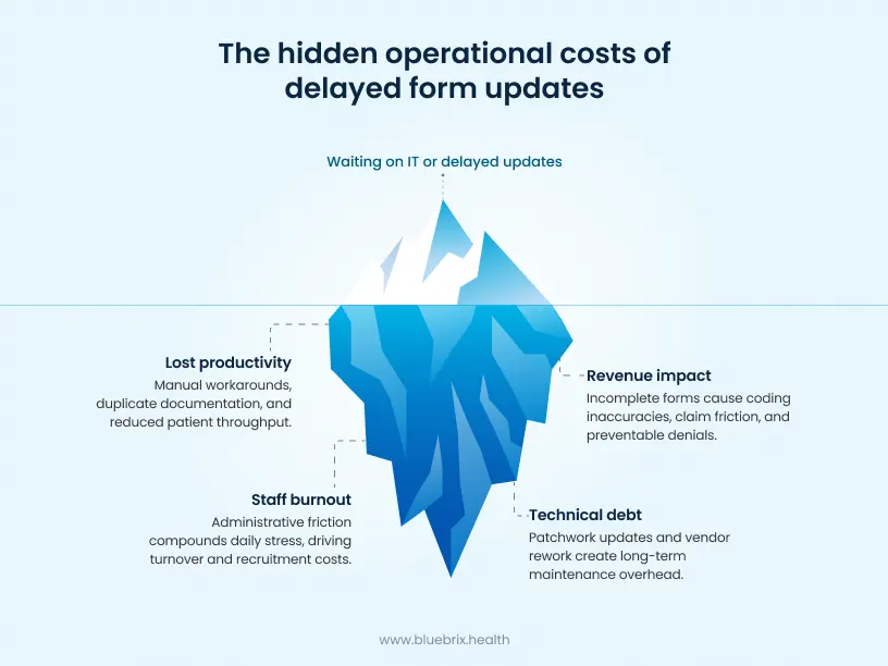 hidden operational costs of delayed form updates
