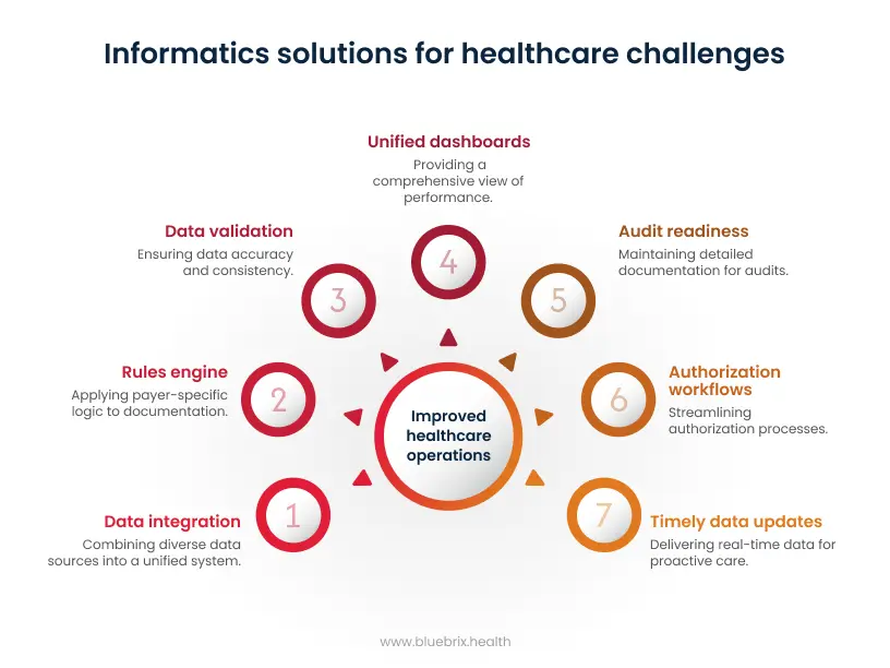Informatics solutions for healthcare challenges