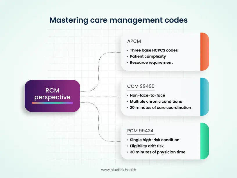 Mastering care management codes