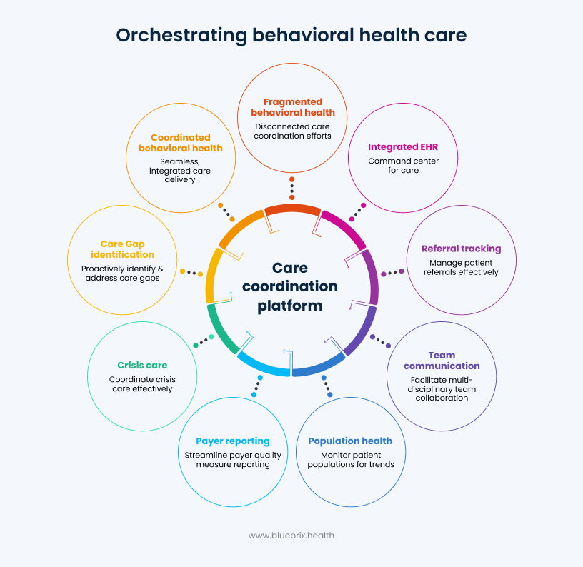 Orchestrating Behavioral Health Care