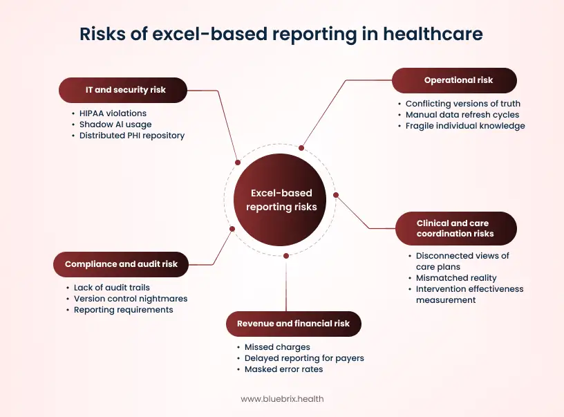 Risks of excel-based reporting in healthcare
