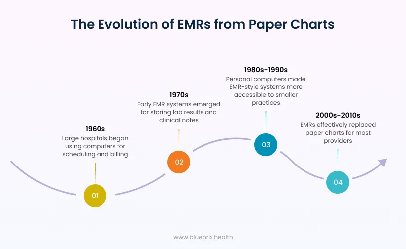 Evolution of EMRs