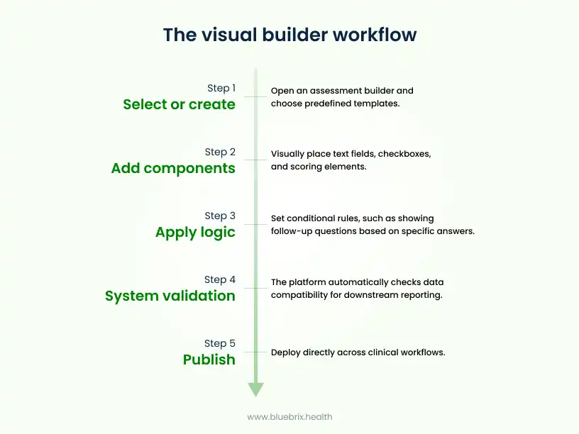 visual builder workflow