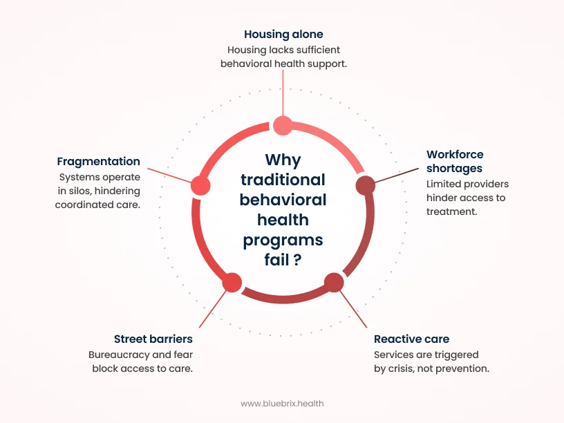 traditional behavioral health programs fail