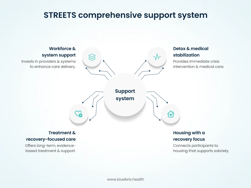 Streets comprehensive support system