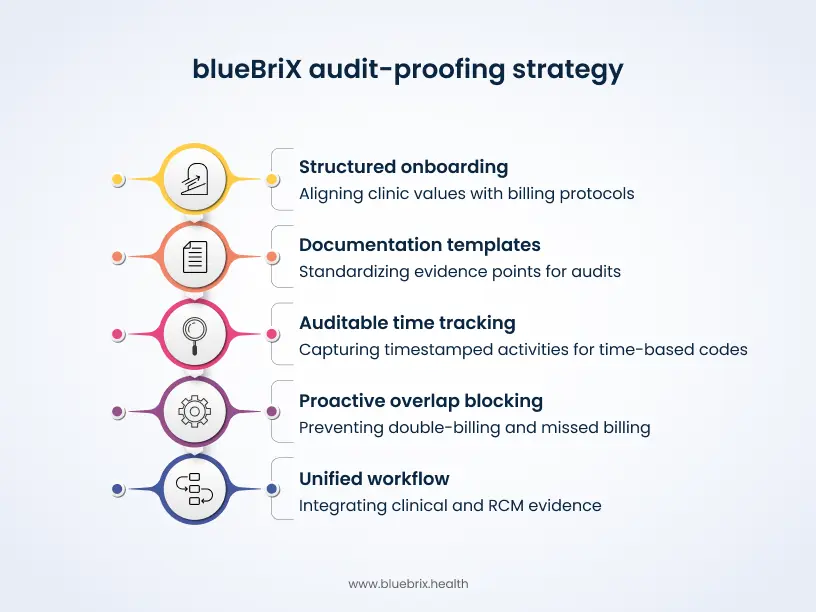 audit-proofing strategy