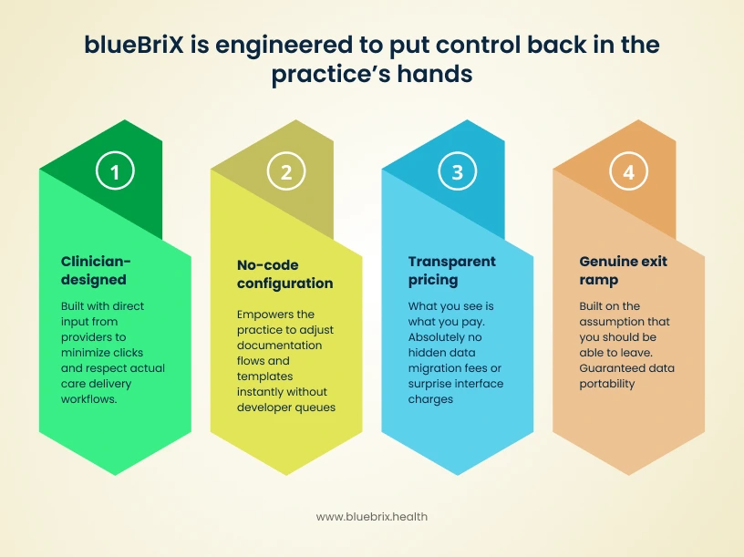 blueBriX is engineered to put control back in the practiceβs hands