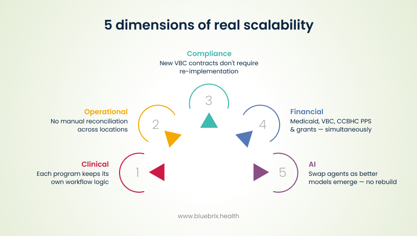 5 Dimensions of real scalability