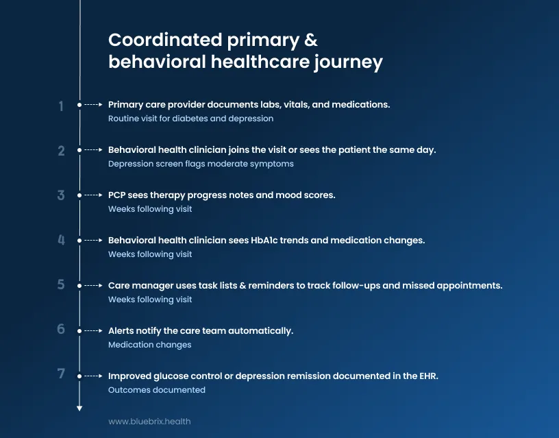 Coordinated primary & behavioral healthcare journey
