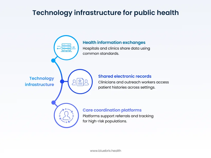 Technology infrastructure for public health