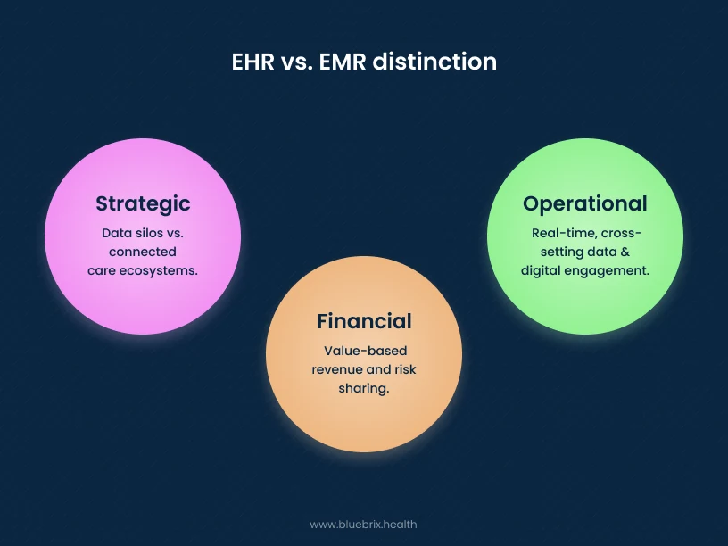EHR vs. EMR distinction