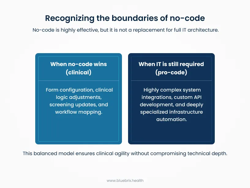 Recognizing the boundaries of no-code