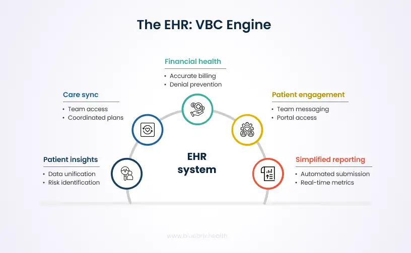 EHR VBC engine