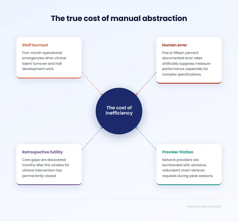 The true cost of manual abstraction