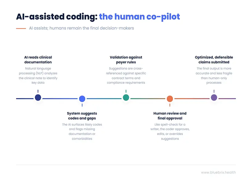 AI-assisted coding_ the human co-pilot