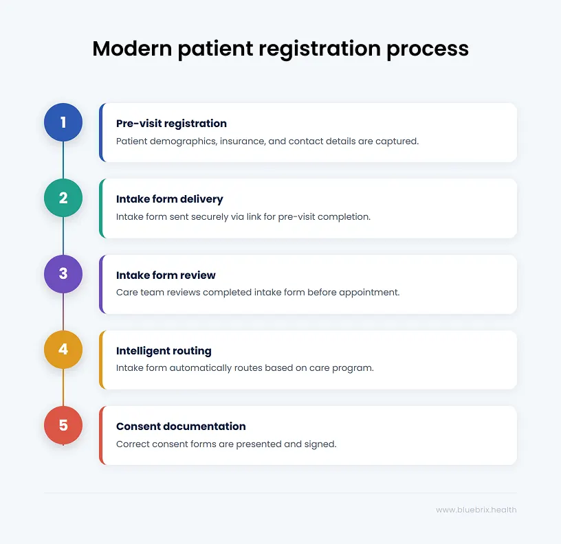 Modern patient registration process