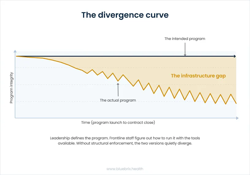 The divergence curve