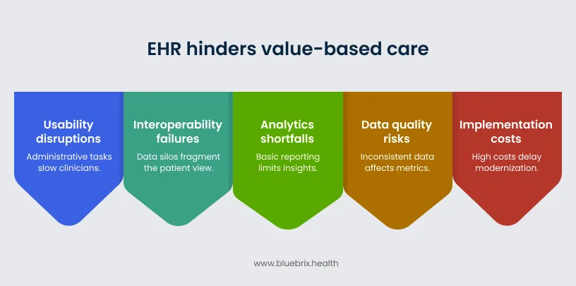 EHR hinders VBC