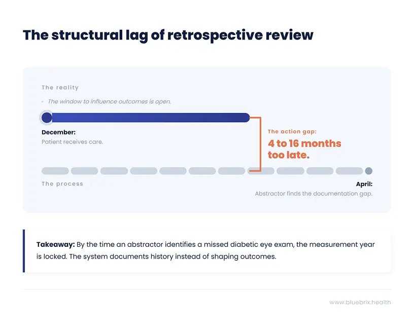 structural lag of retrospective review