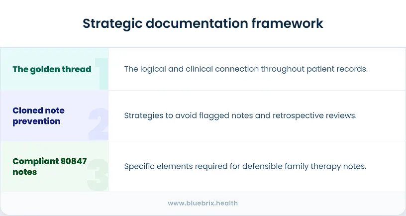 Strategic documentation framework