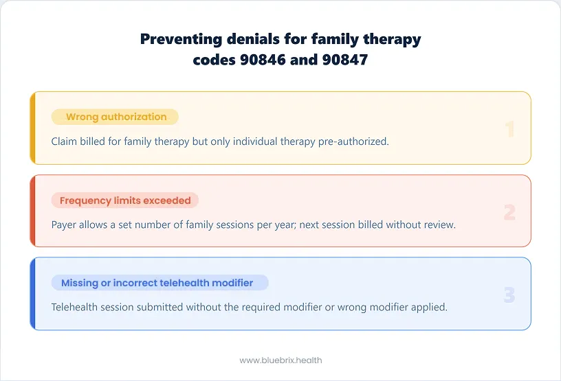 Preventing denials for family therapy codes 90846 and 90847