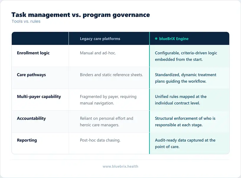 Task management vs. program governance
