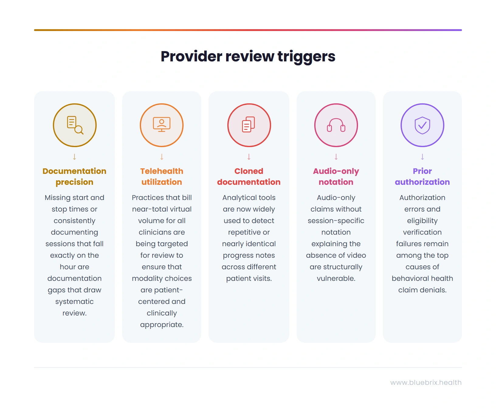 Provider review triggers