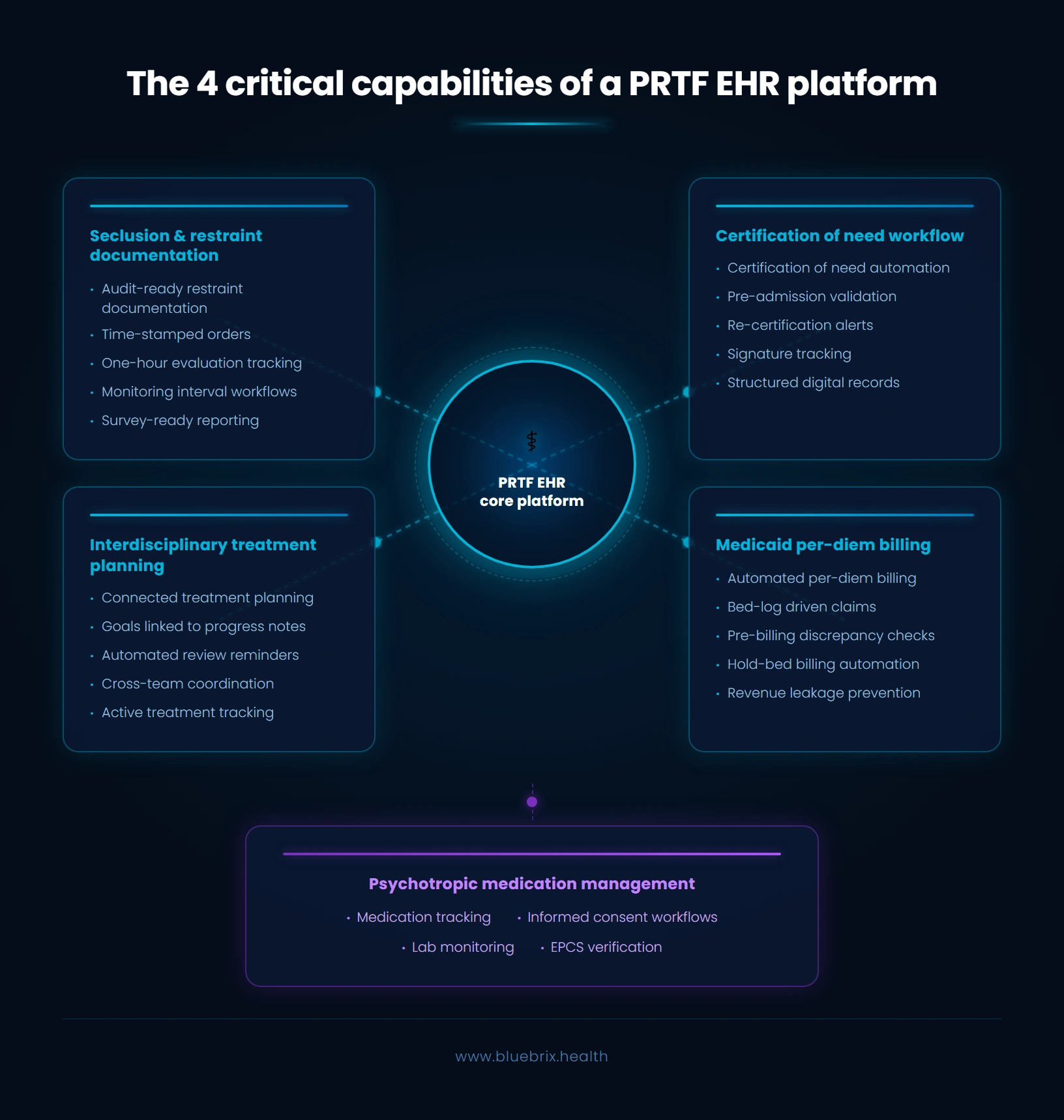 PRTF EHR platform